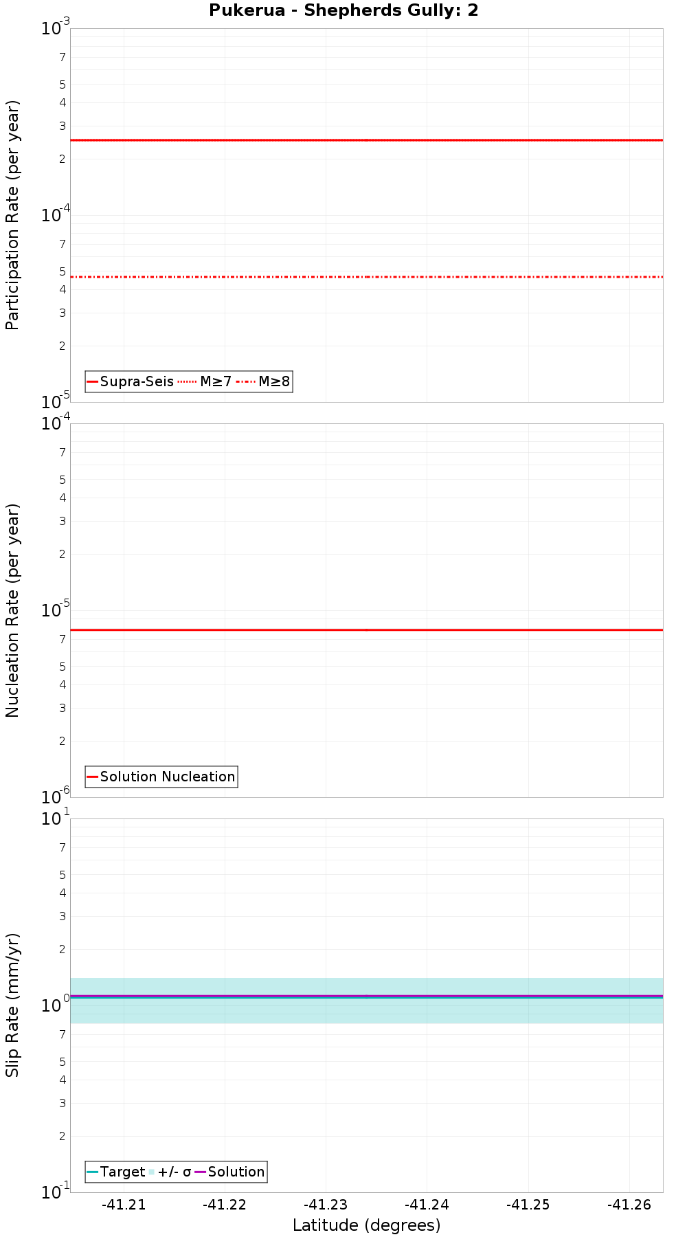 Along-strike plot