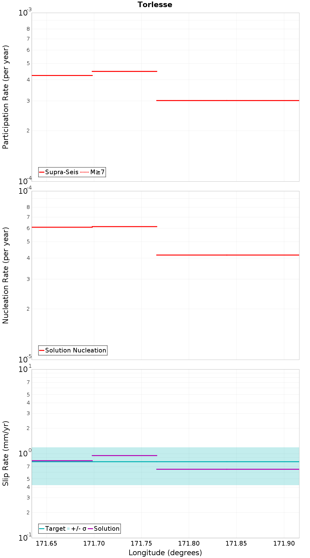 Along-strike plot