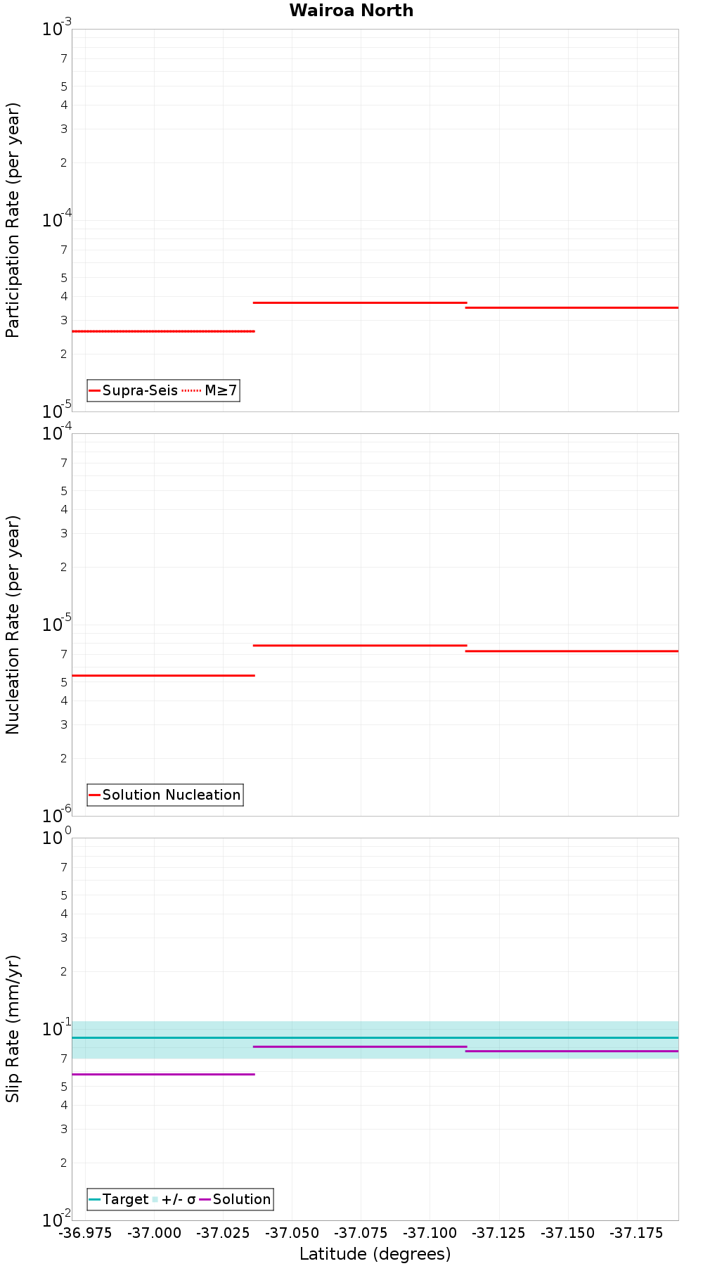 Along-strike plot