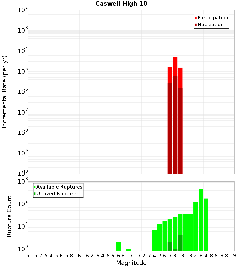 Incremental Plot
