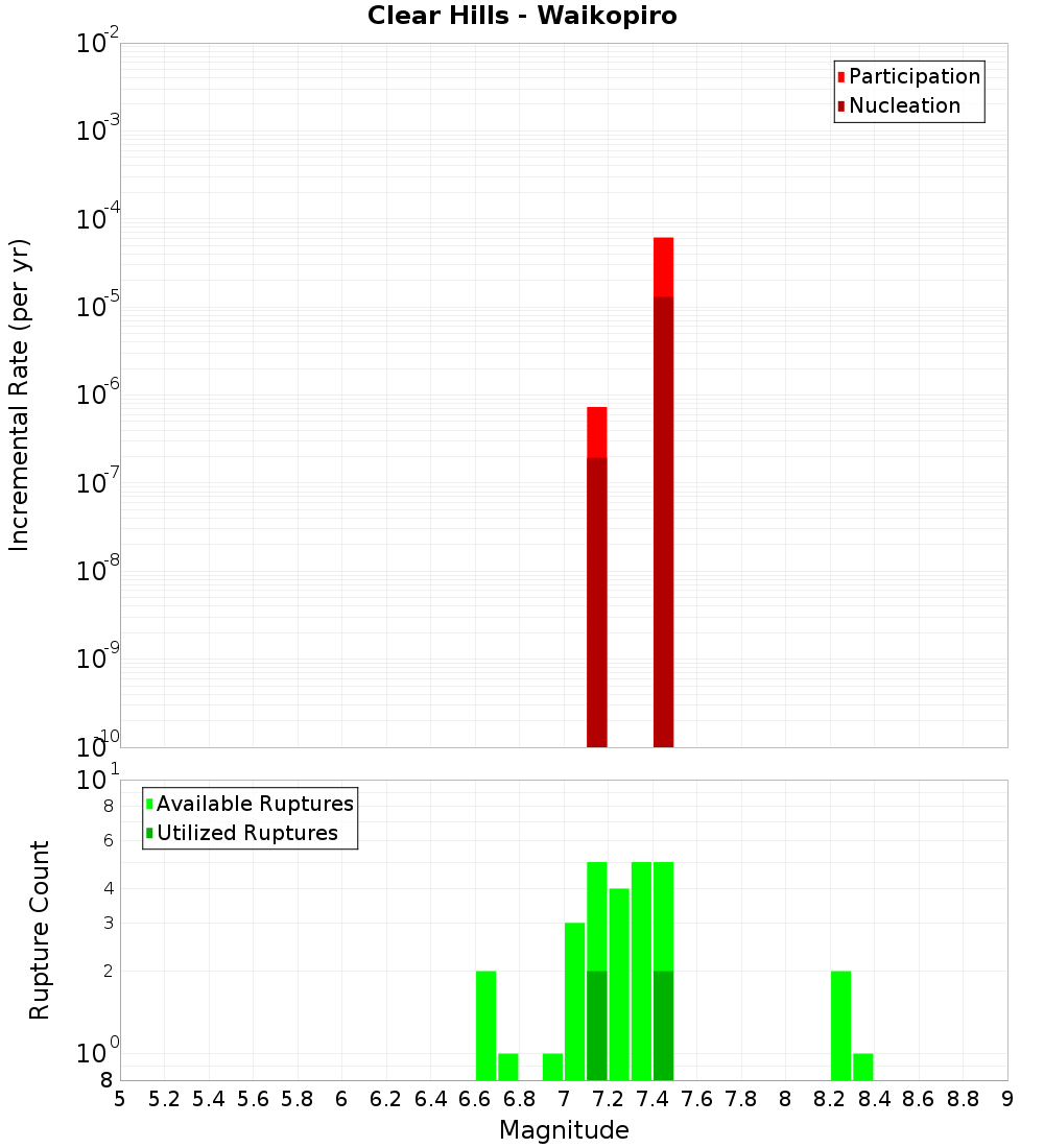 Incremental Plot