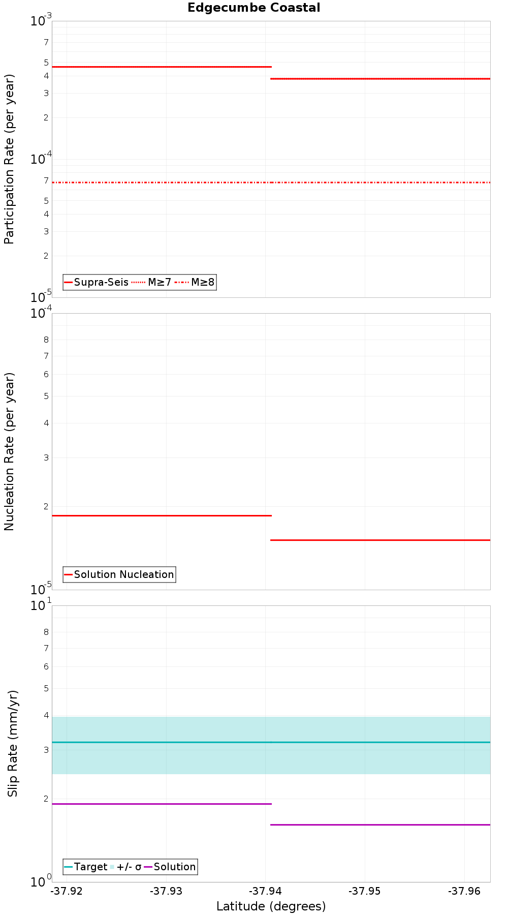 Along-strike plot