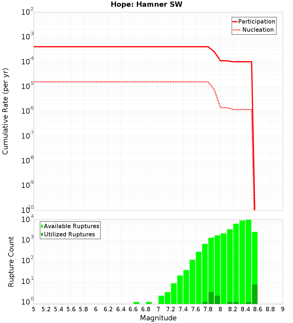 Cumulative Plot