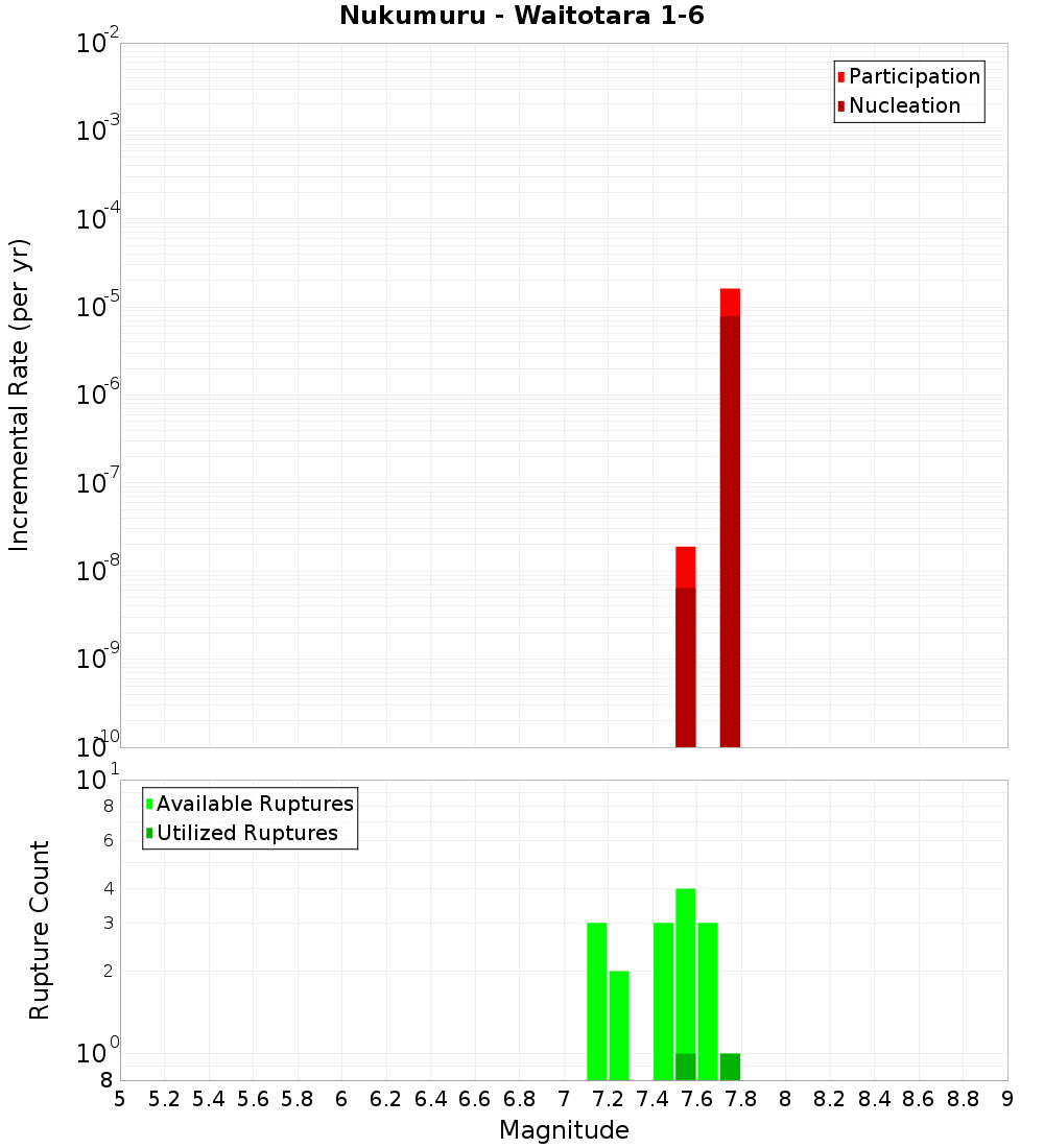 Incremental Plot