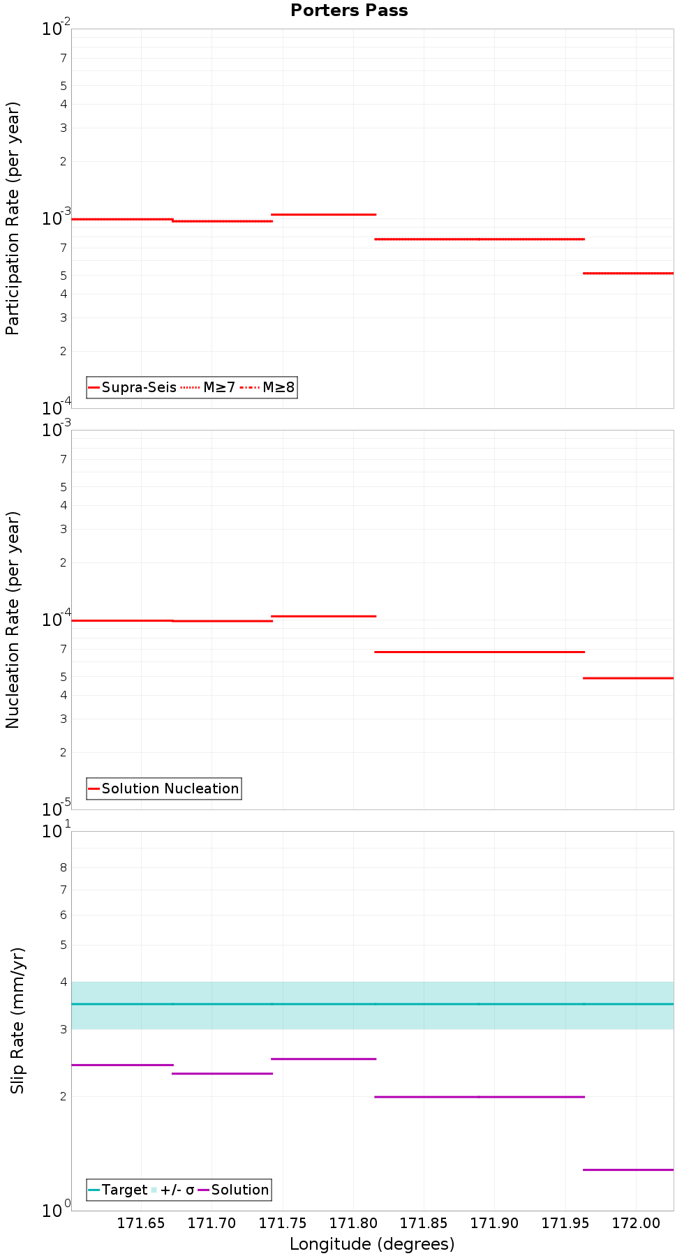 Along-strike plot