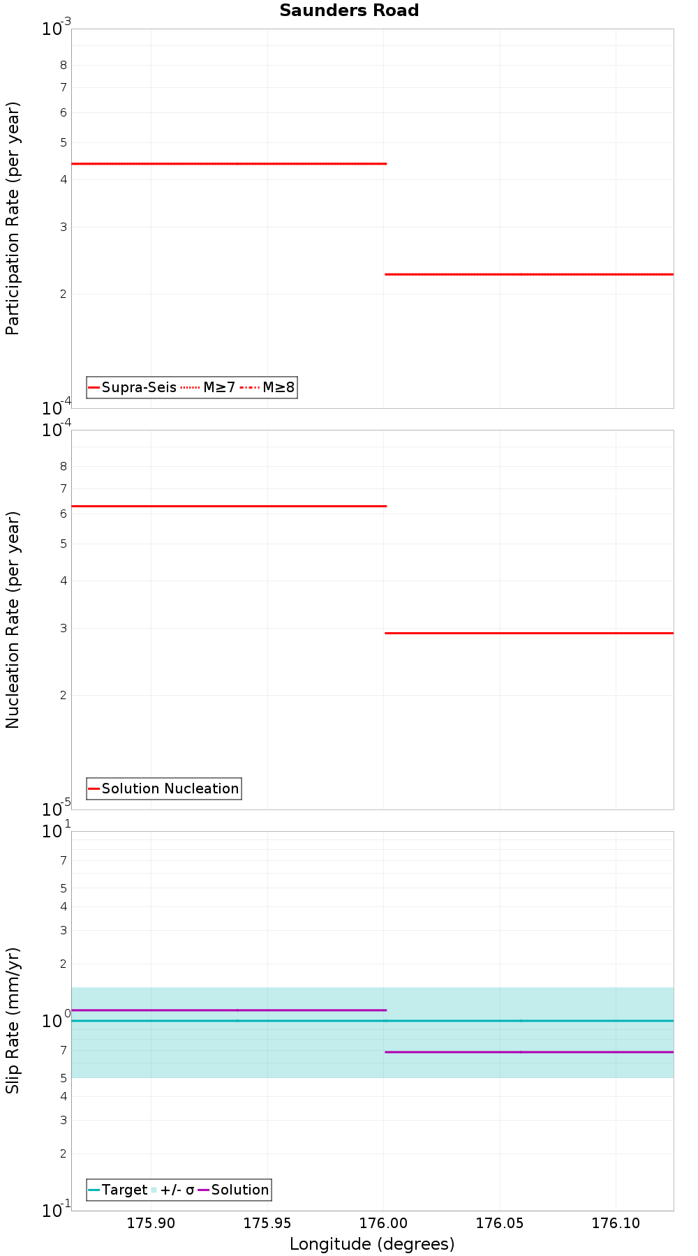 Along-strike plot