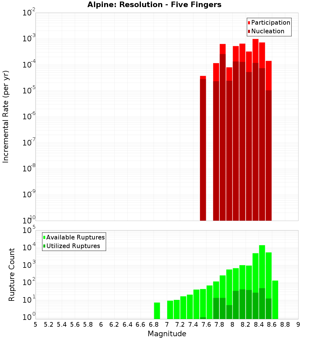Incremental Plot