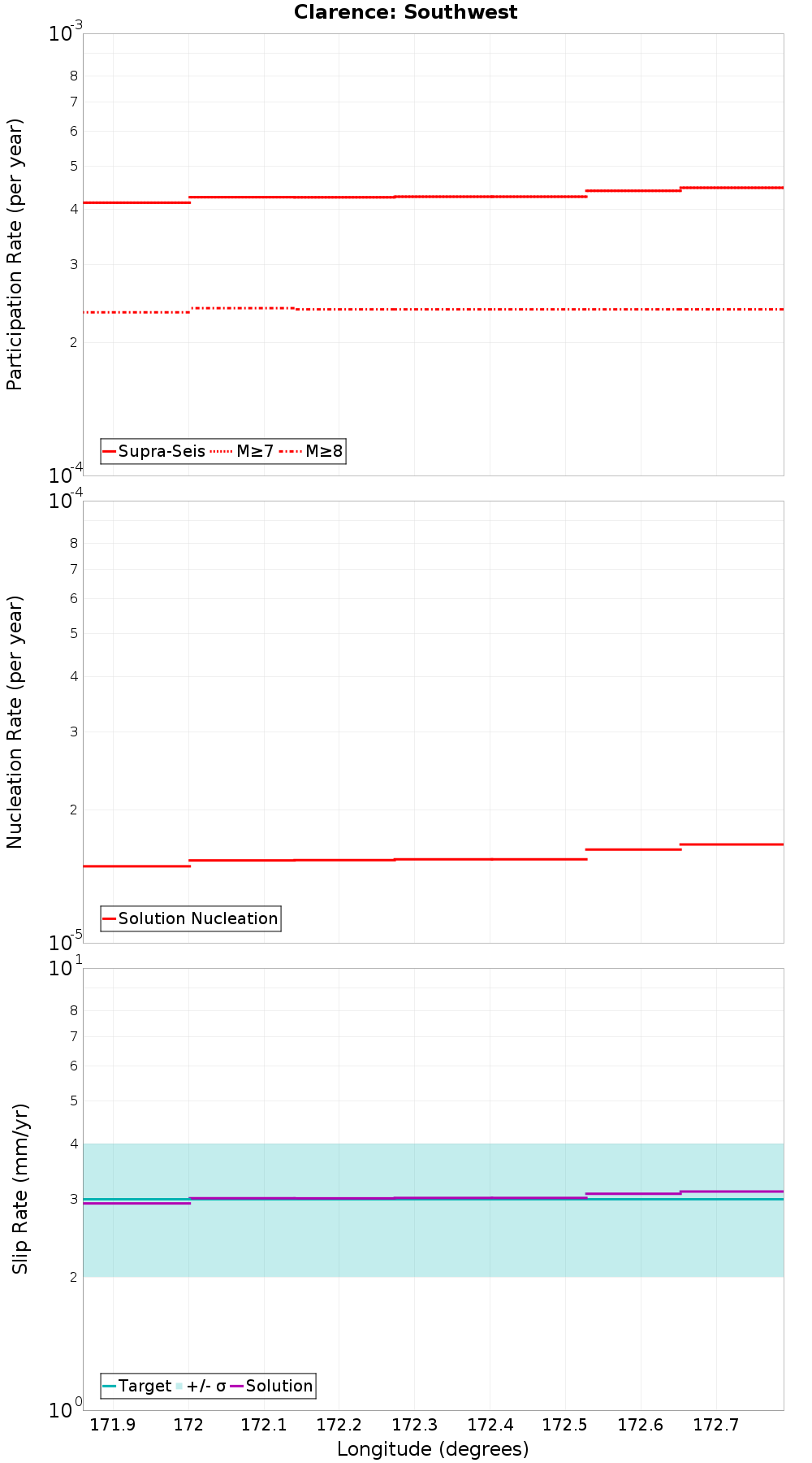 Along-strike plot