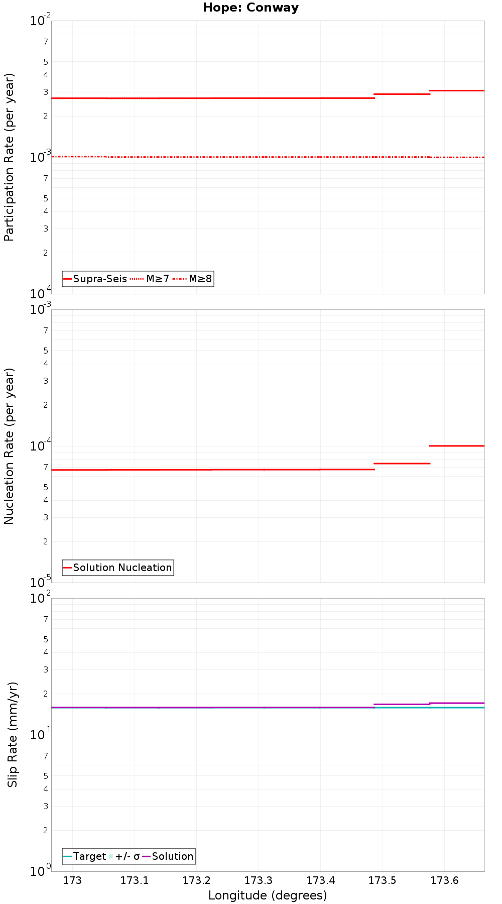 Along-strike plot