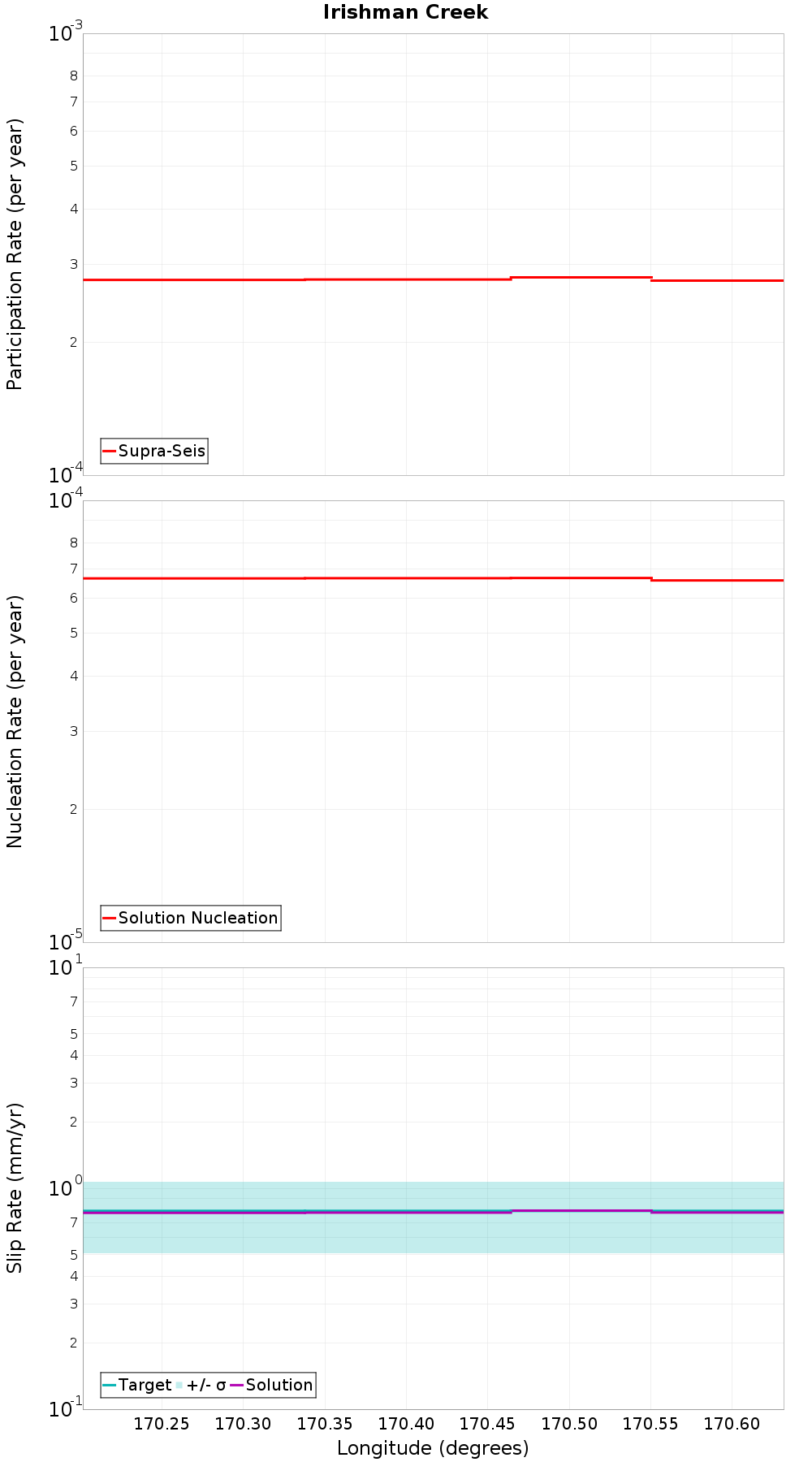 Along-strike plot