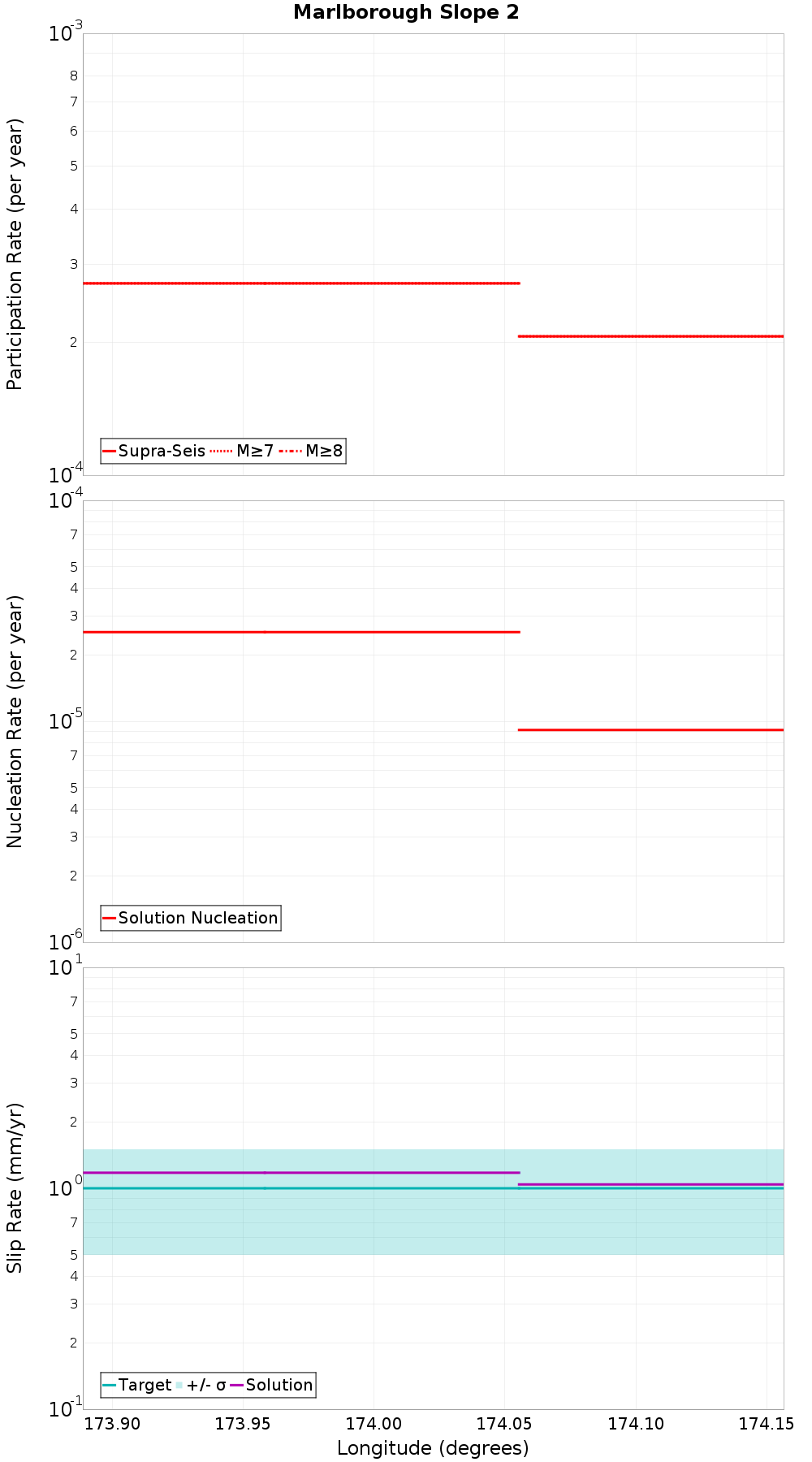 Along-strike plot