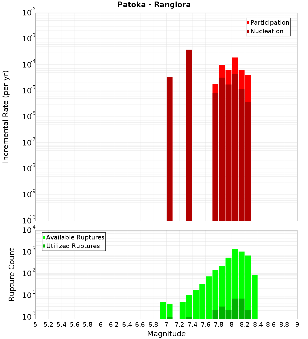 Incremental Plot