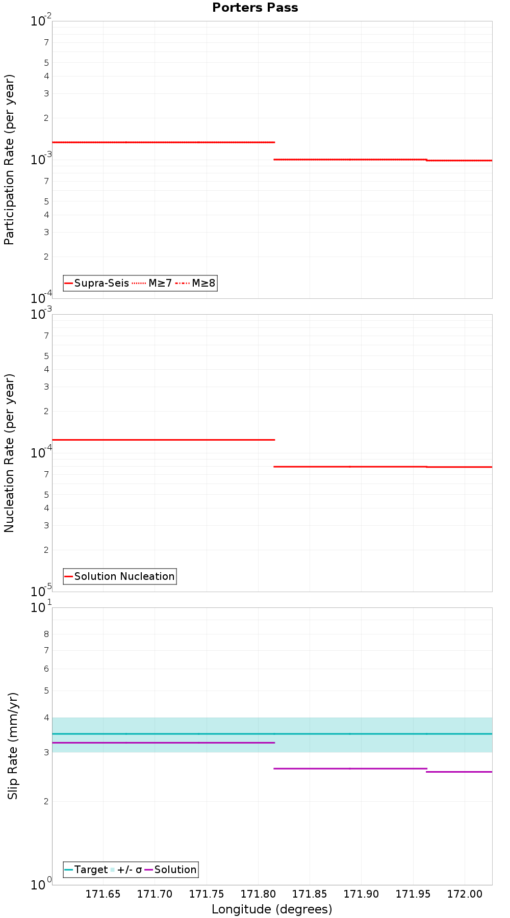 Along-strike plot
