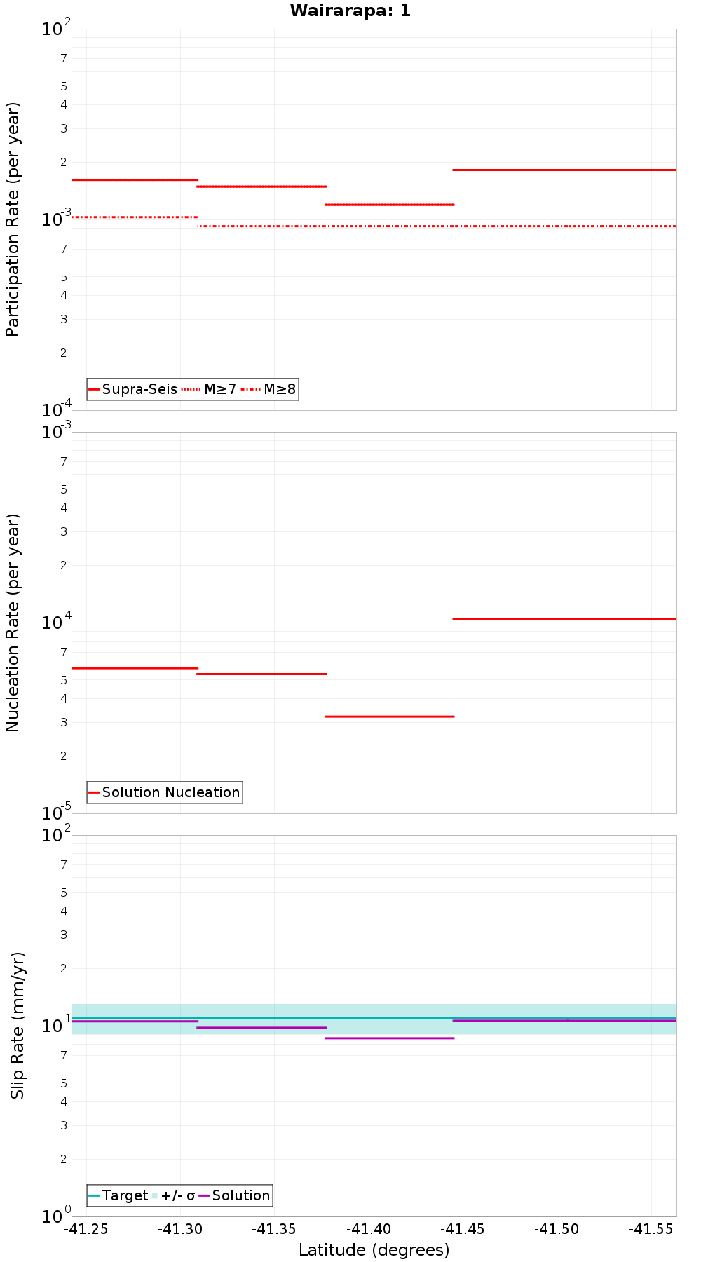 Along-strike plot
