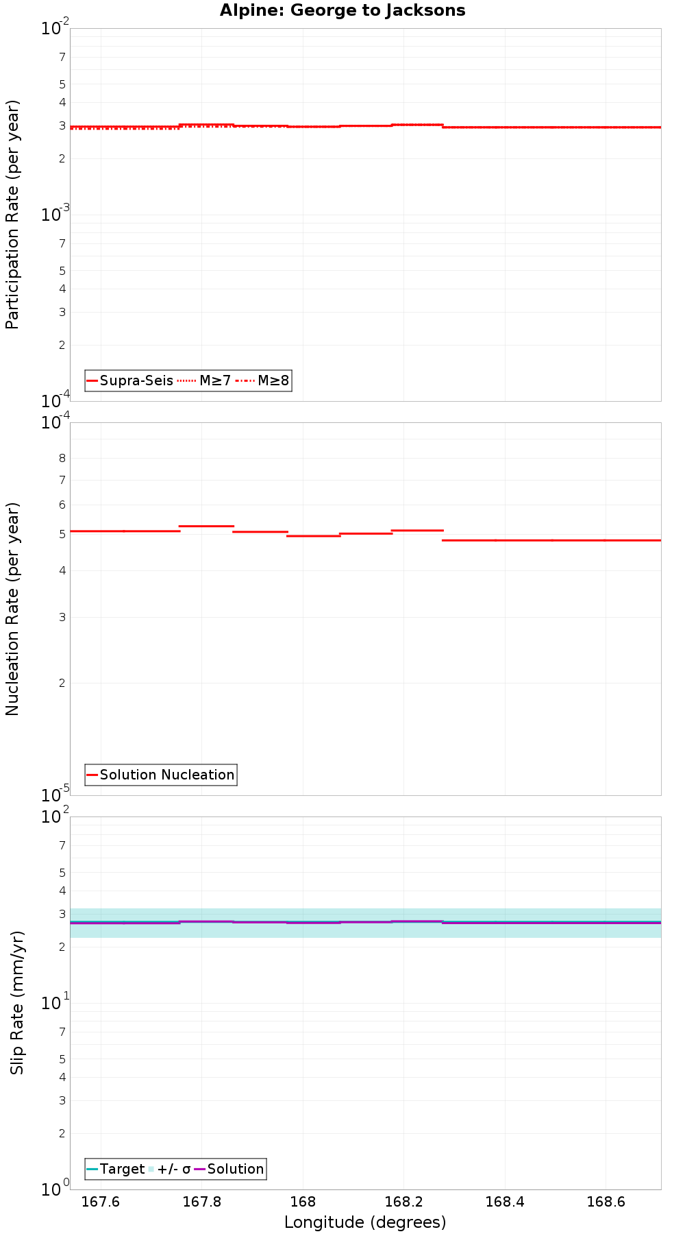 Along-strike plot