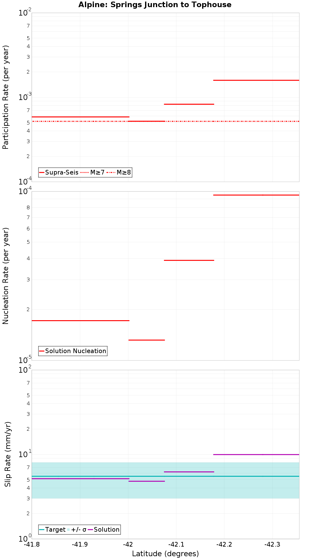Along-strike plot