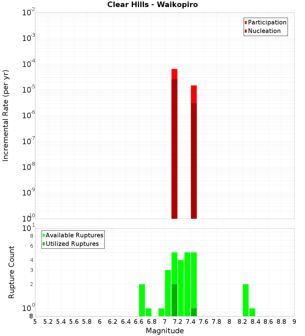 Incremental Plot