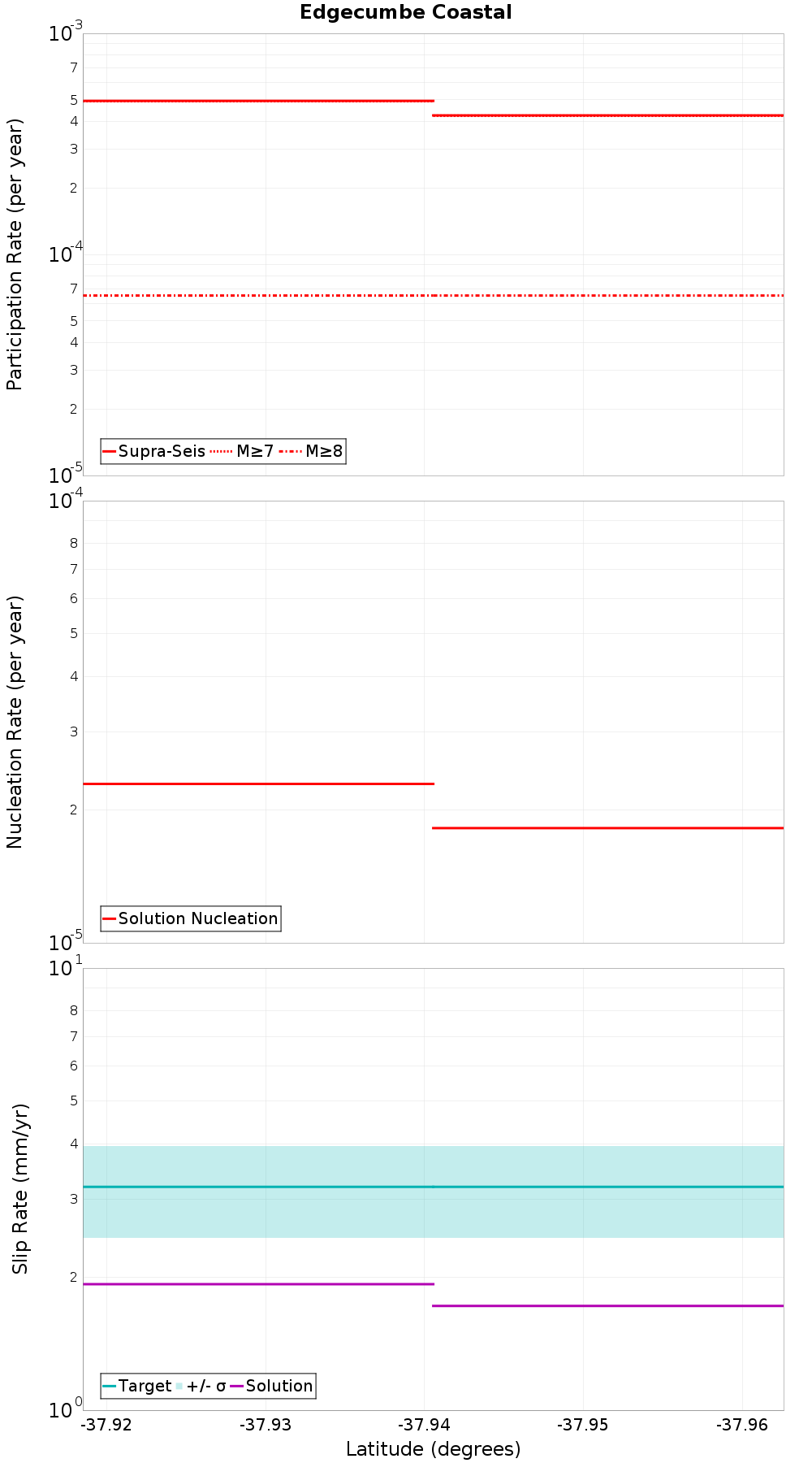 Along-strike plot