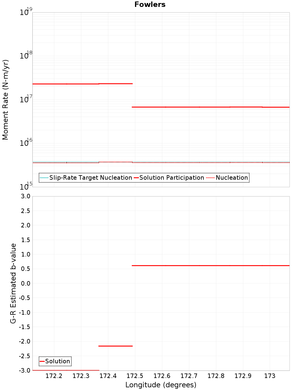 Along-strike plot