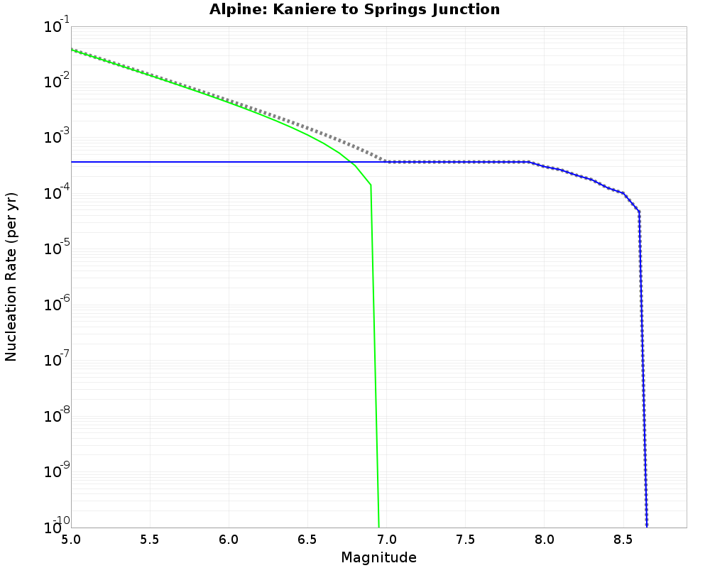 Alpine Kaniere to Springs Junction cumulative nucleation 