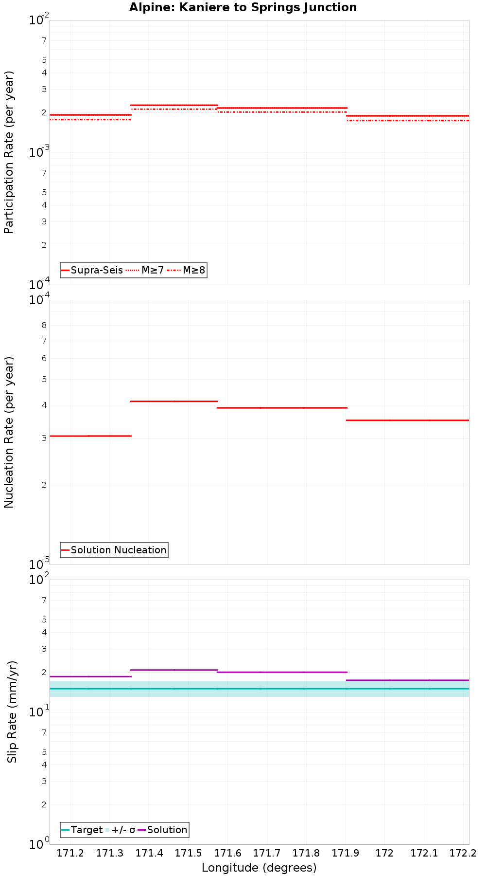 Along-strike plot