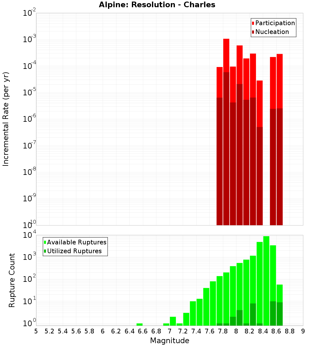 Incremental Plot