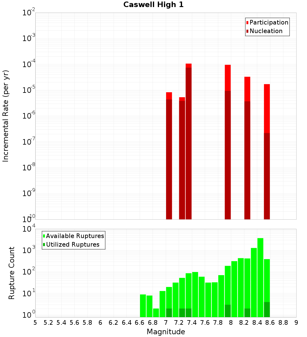 Incremental Plot