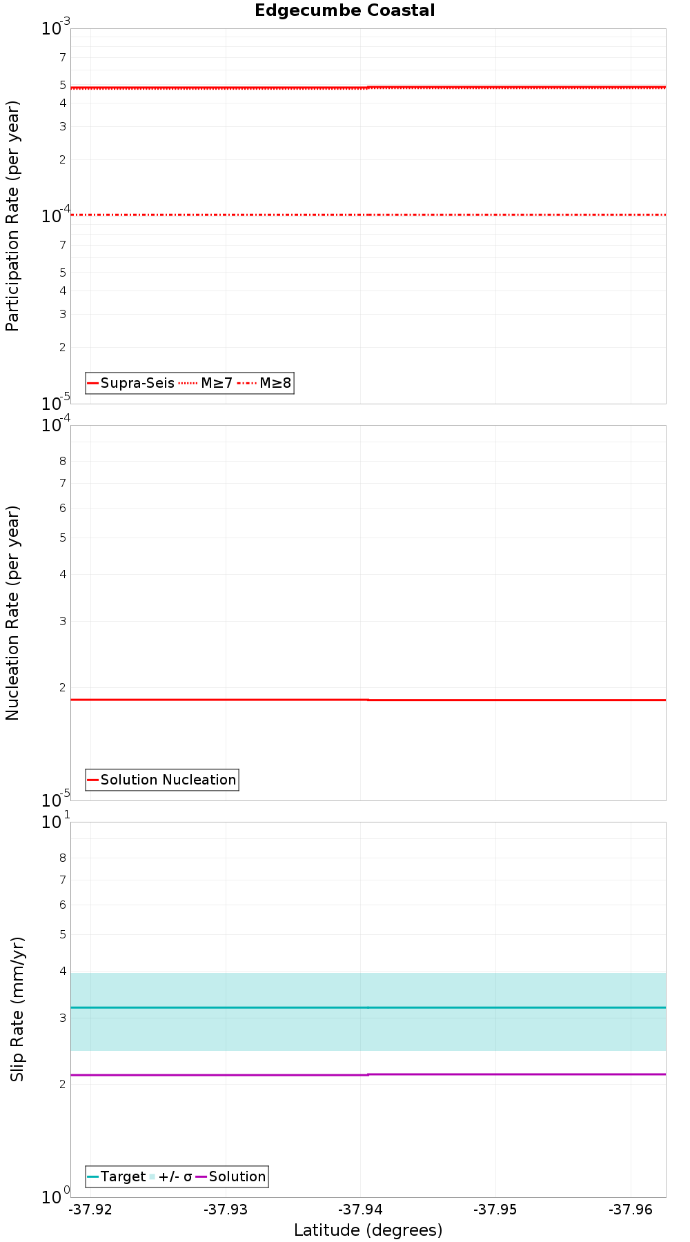 Along-strike plot