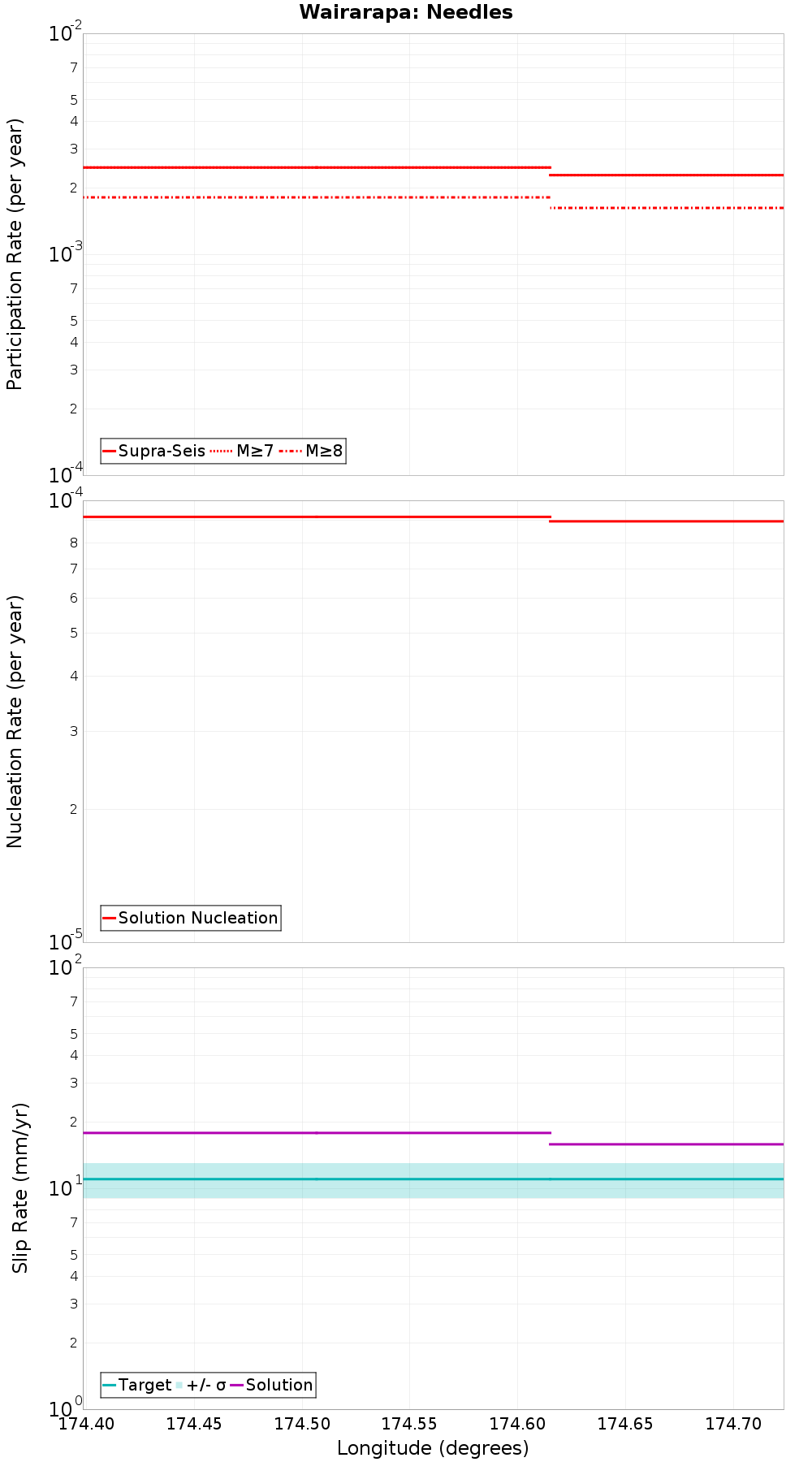 Along-strike plot