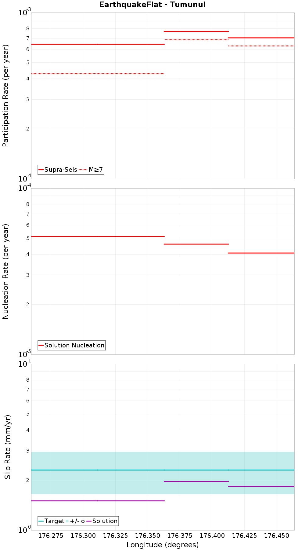 Along-strike plot
