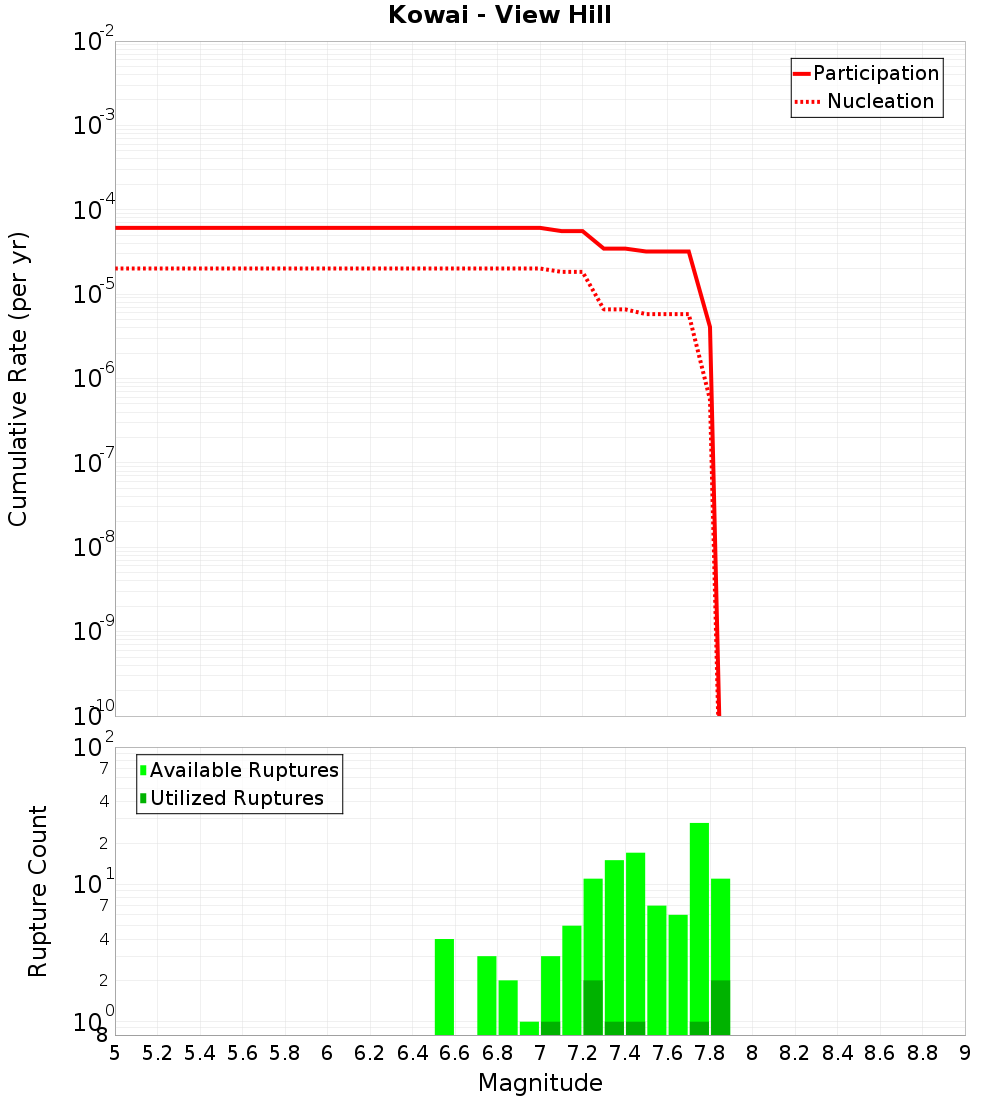 Cumulative Plot