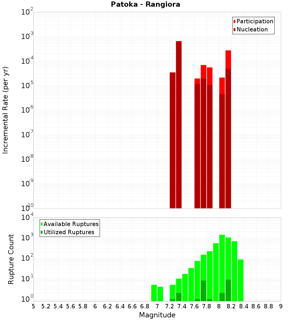 Incremental Plot