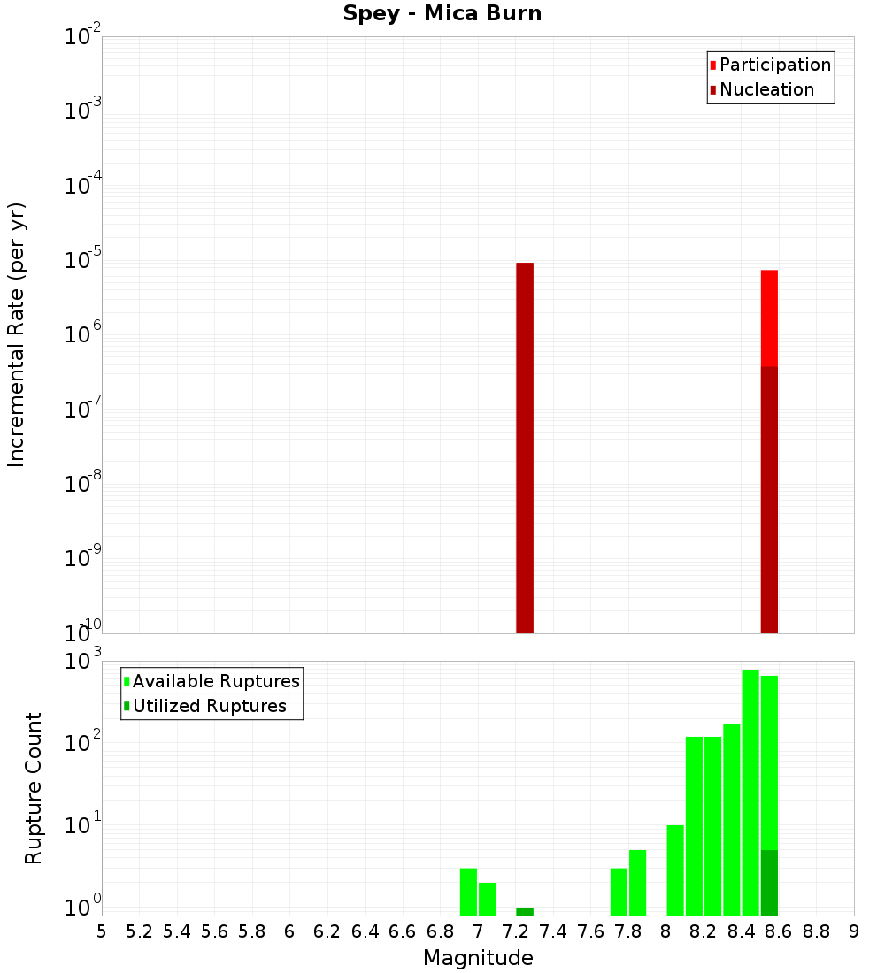 Incremental Plot