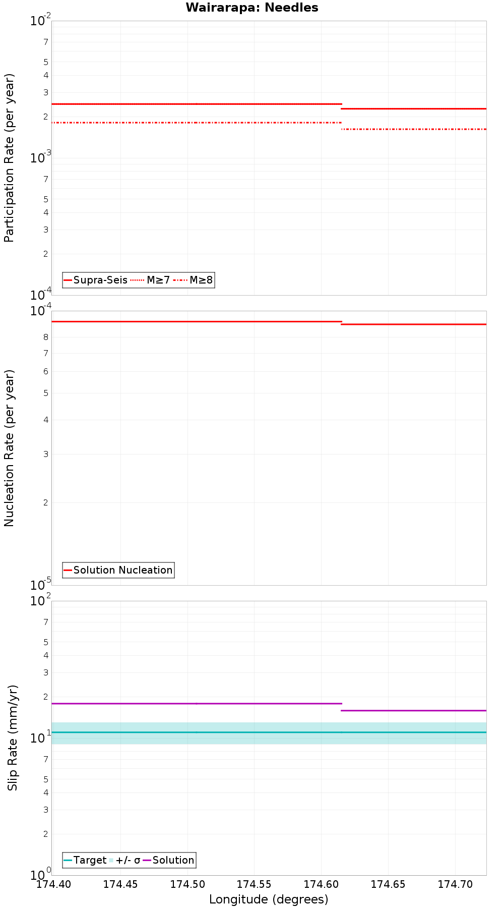 Along-strike plot