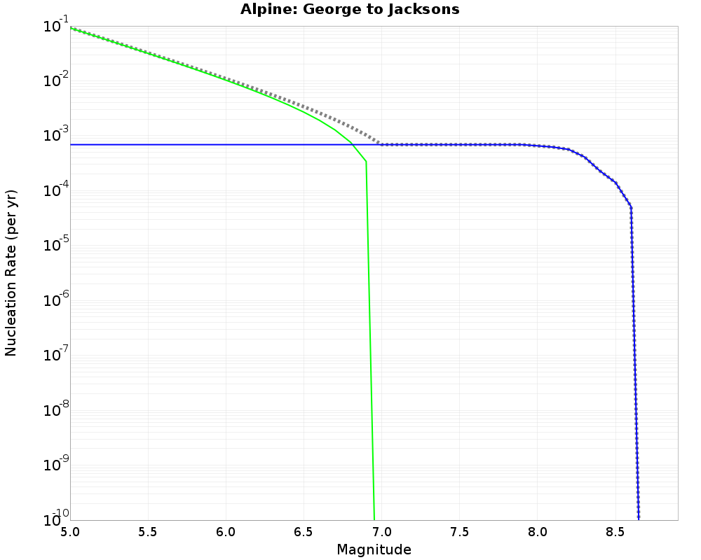 Alpine George to Jacksons cumulative nucleation 