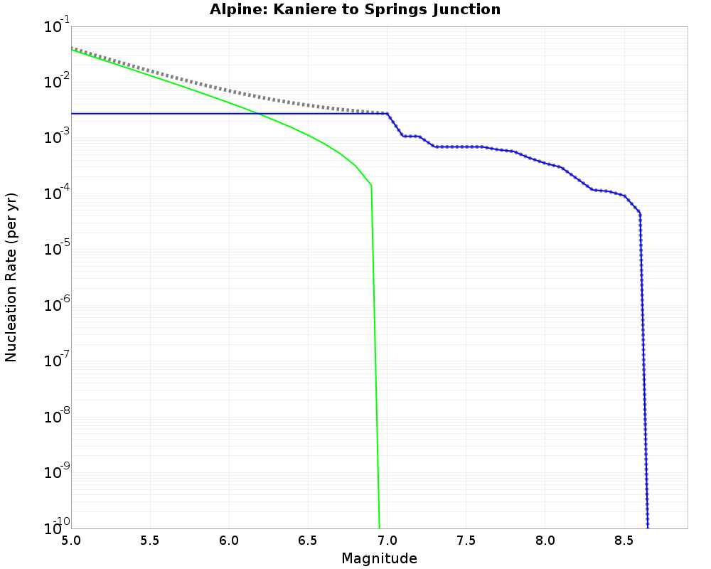 Alpine Kaniere to Springs Junction cumulative nucleation 