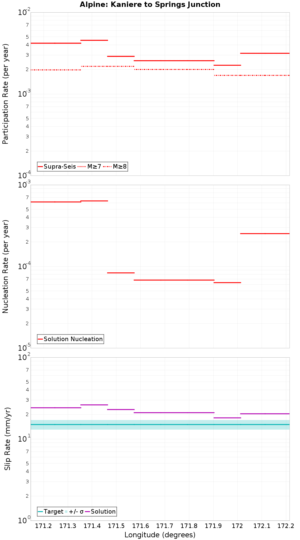 Along-strike plot