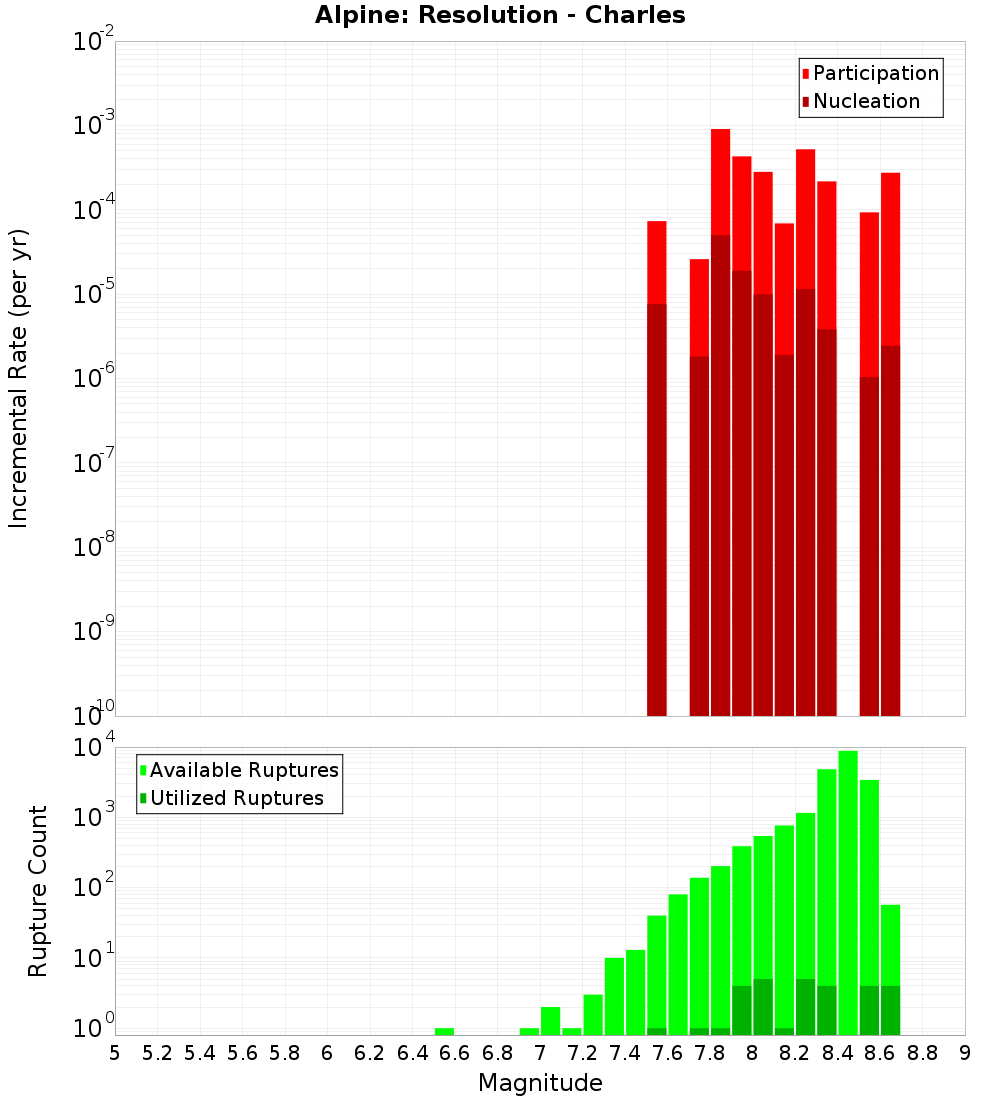 Incremental Plot
