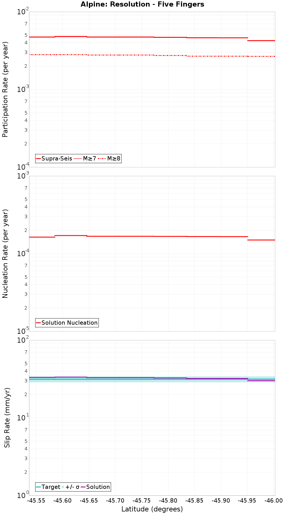 Along-strike plot