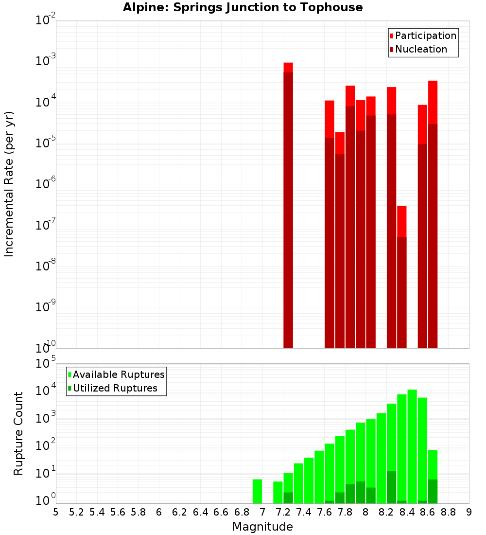 Incremental Plot