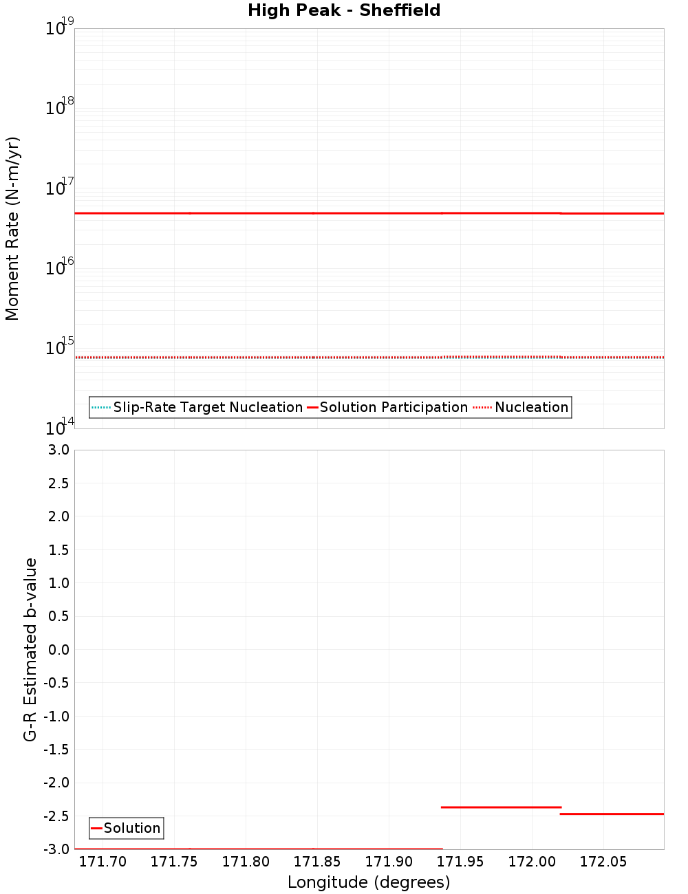 Along-strike plot
