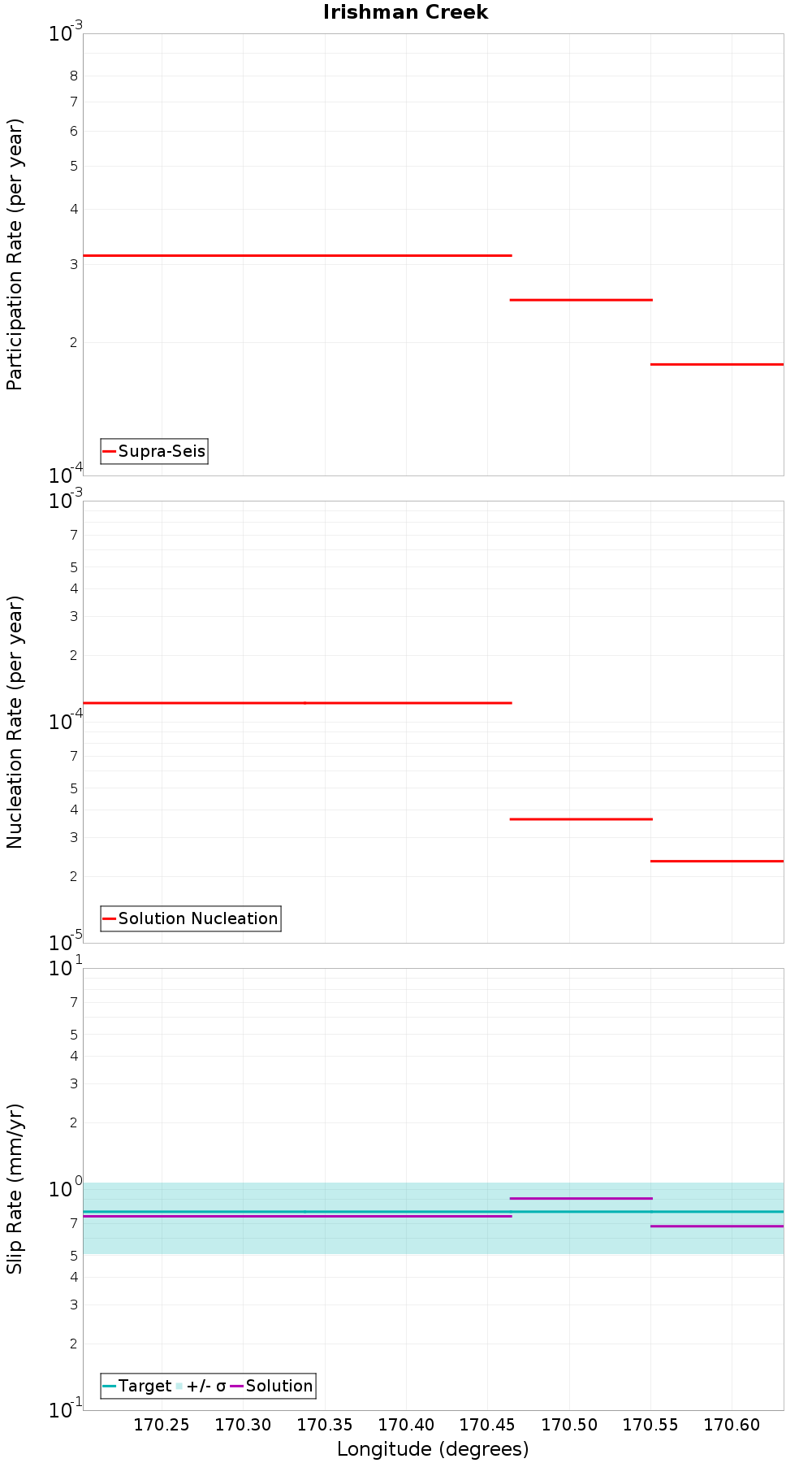 Along-strike plot
