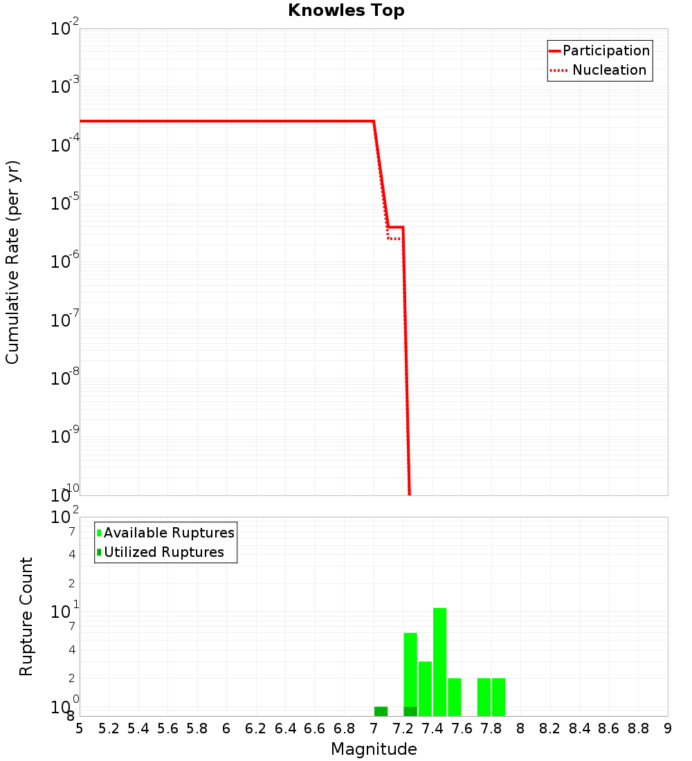Cumulative Plot
