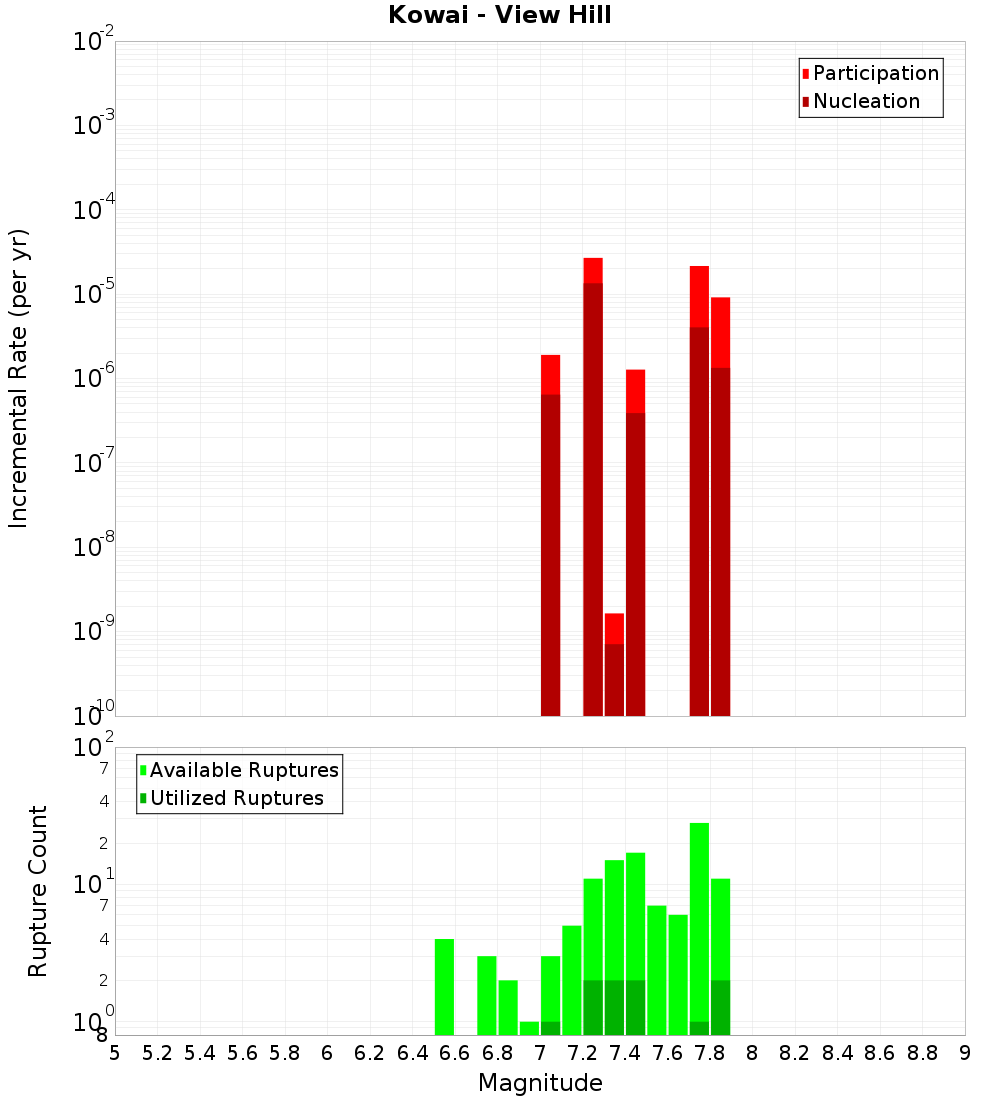 Incremental Plot