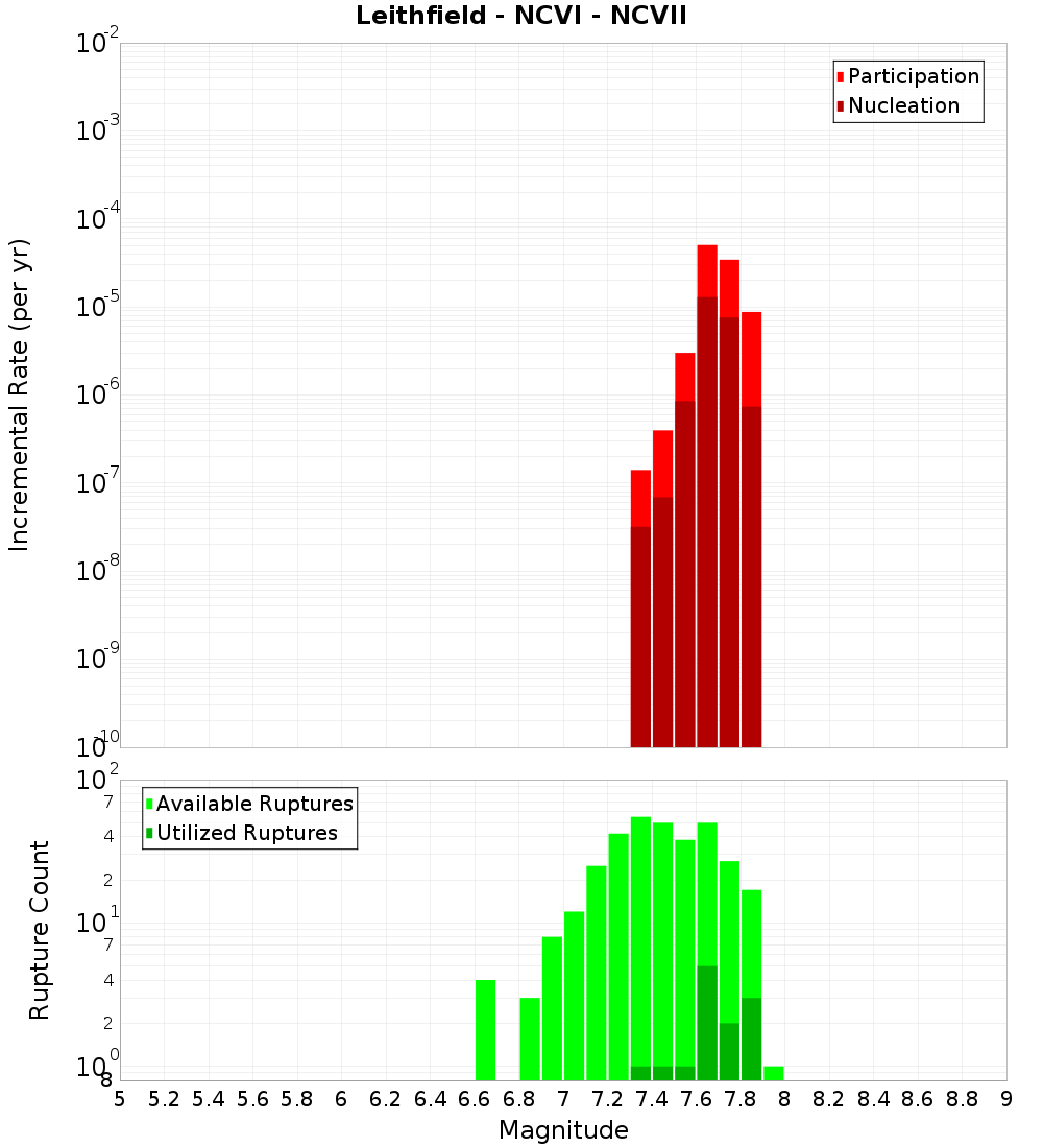 Incremental Plot