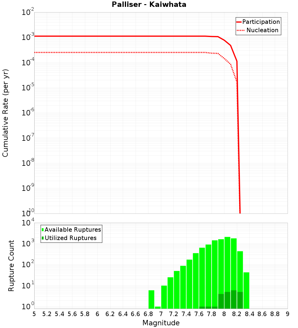 Cumulative Plot