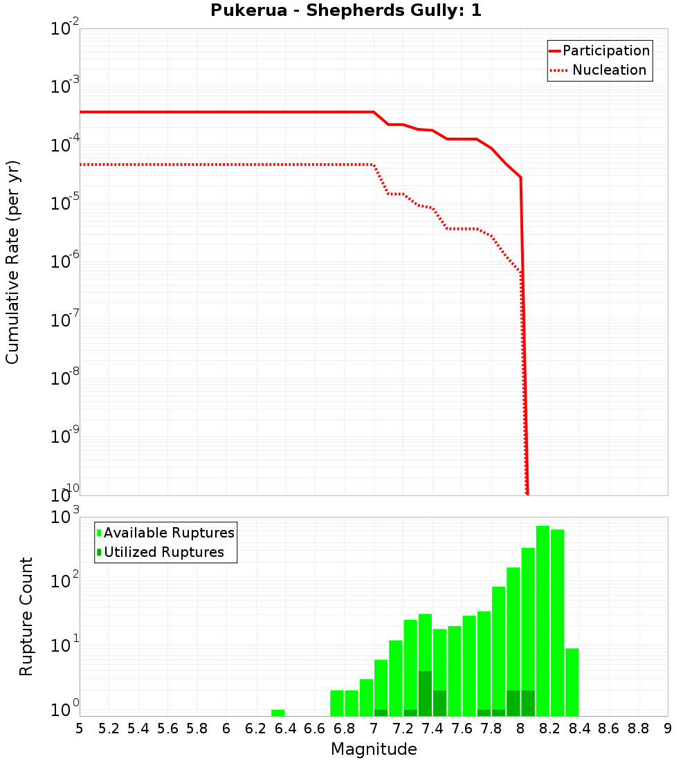 Cumulative Plot