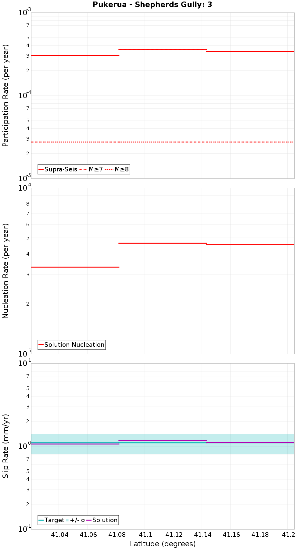 Along-strike plot