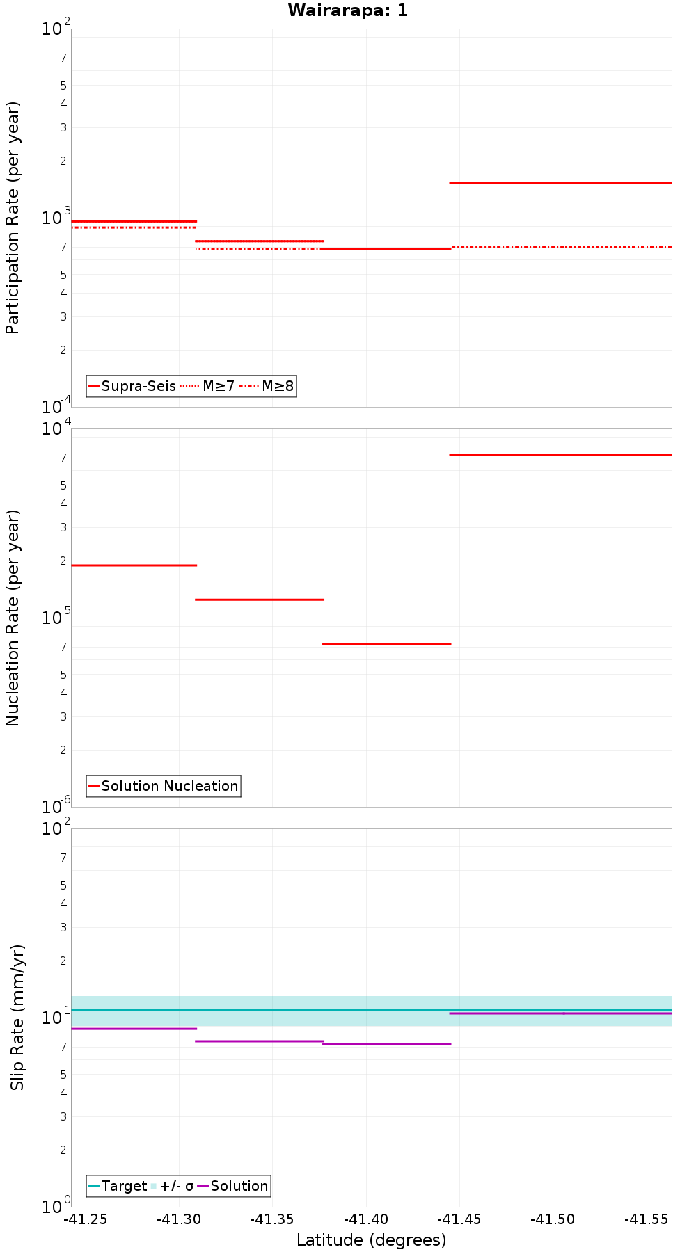 Along-strike plot