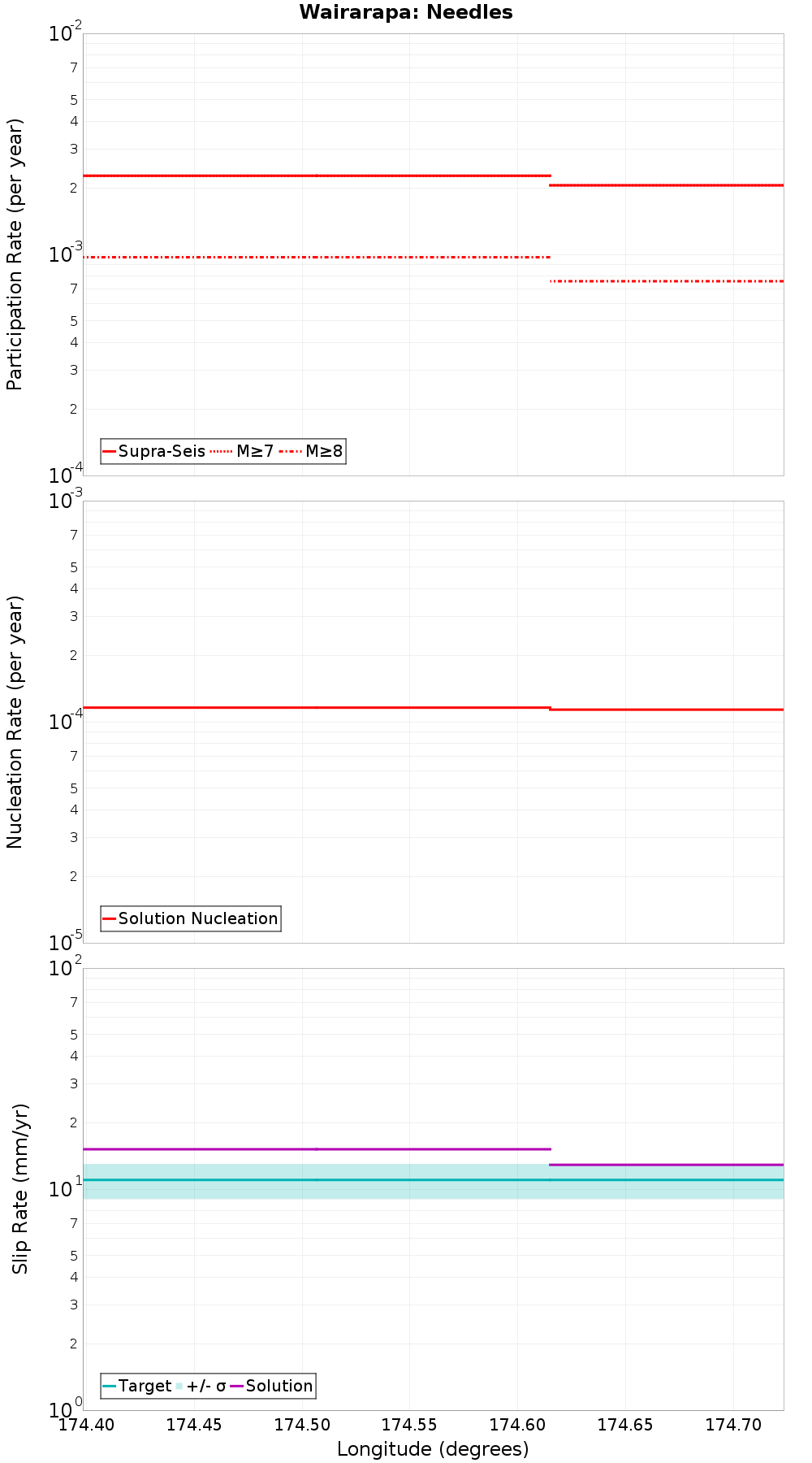Along-strike plot
